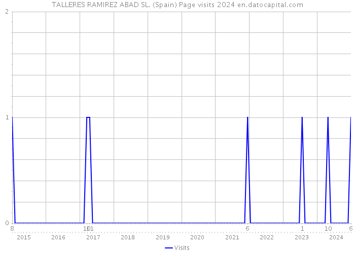 TALLERES RAMIREZ ABAD SL. (Spain) Page visits 2024 