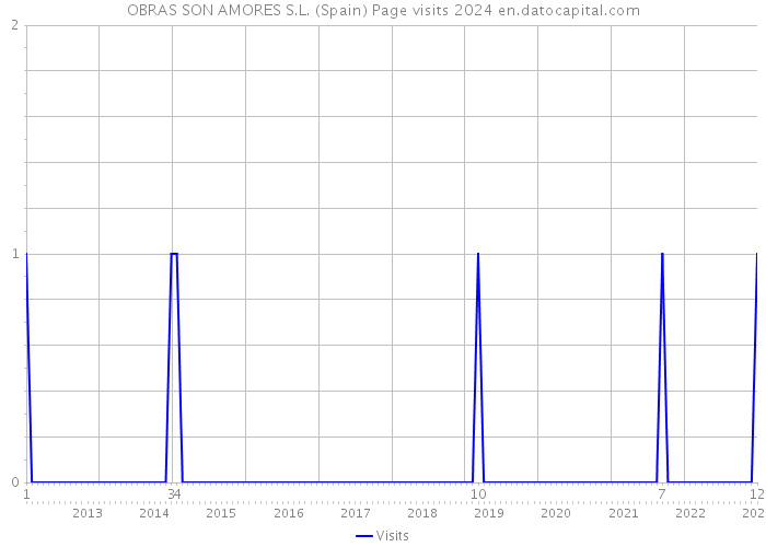 OBRAS SON AMORES S.L. (Spain) Page visits 2024 