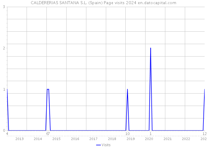CALDERERIAS SANTANA S.L. (Spain) Page visits 2024 