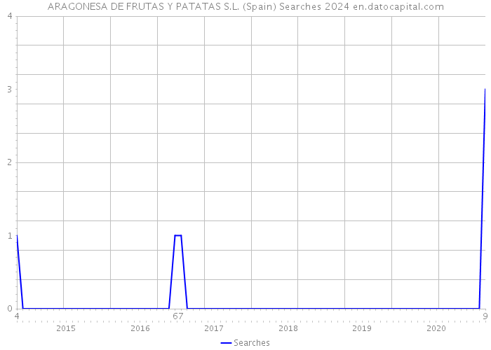ARAGONESA DE FRUTAS Y PATATAS S.L. (Spain) Searches 2024 