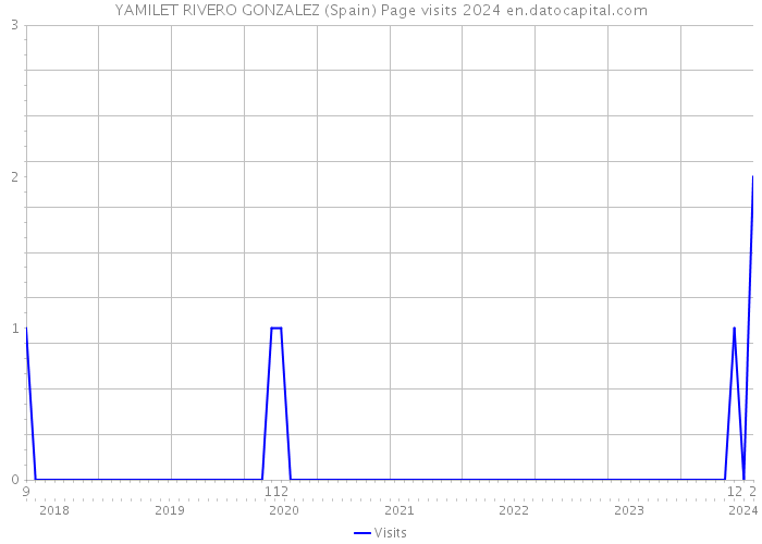 YAMILET RIVERO GONZALEZ (Spain) Page visits 2024 