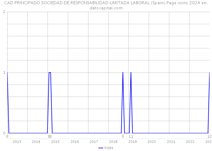 CAD PRINCIPADO SOCIEDAD DE RESPONSABILIDAD LIMITADA LABORAL (Spain) Page visits 2024 