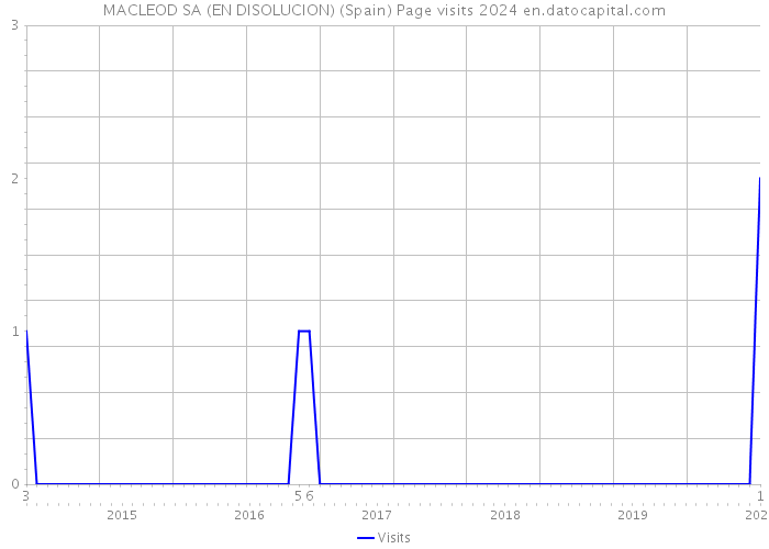 MACLEOD SA (EN DISOLUCION) (Spain) Page visits 2024 
