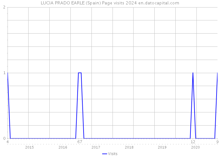 LUCIA PRADO EARLE (Spain) Page visits 2024 