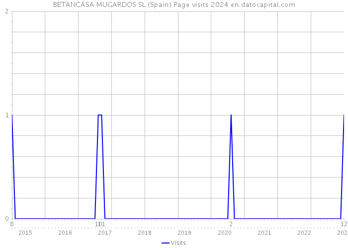 BETANCASA MUGARDOS SL (Spain) Page visits 2024 