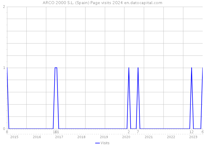 ARCO 2000 S.L. (Spain) Page visits 2024 