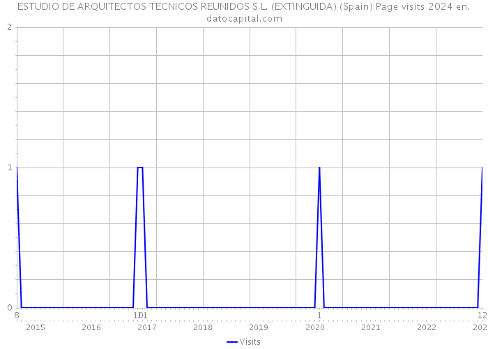 ESTUDIO DE ARQUITECTOS TECNICOS REUNIDOS S.L. (EXTINGUIDA) (Spain) Page visits 2024 