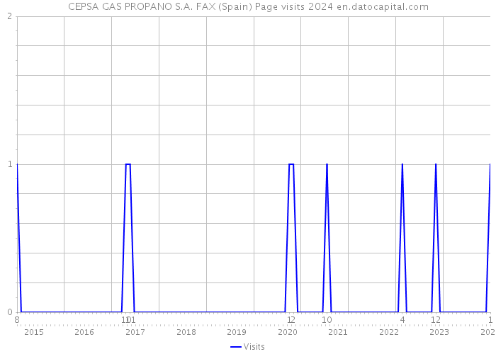 CEPSA GAS PROPANO S.A. FAX (Spain) Page visits 2024 