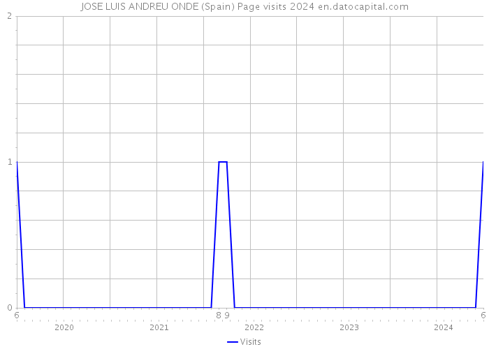 JOSE LUIS ANDREU ONDE (Spain) Page visits 2024 