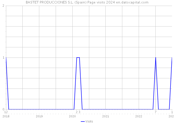 BASTET PRODUCCIONES S.L. (Spain) Page visits 2024 