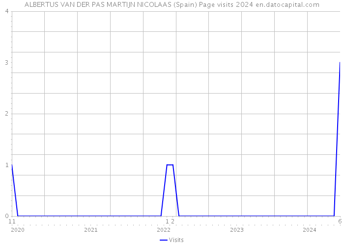 ALBERTUS VAN DER PAS MARTIJN NICOLAAS (Spain) Page visits 2024 