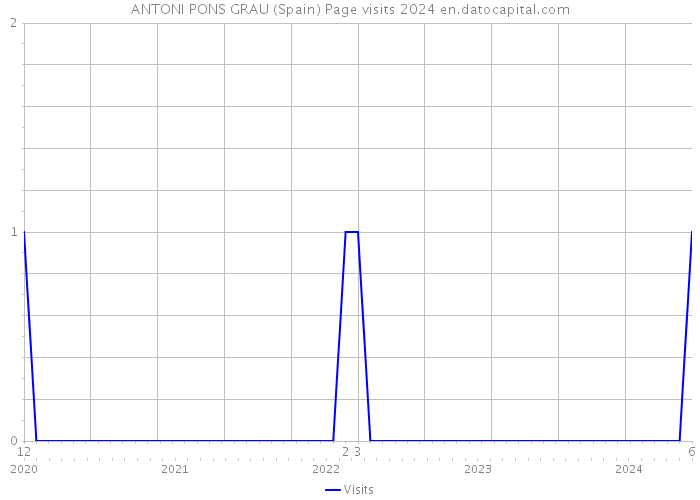 ANTONI PONS GRAU (Spain) Page visits 2024 