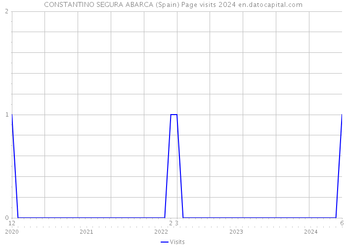 CONSTANTINO SEGURA ABARCA (Spain) Page visits 2024 