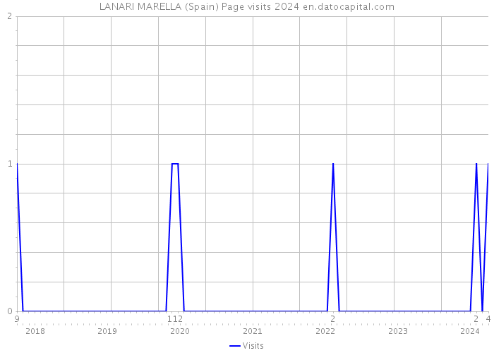 LANARI MARELLA (Spain) Page visits 2024 