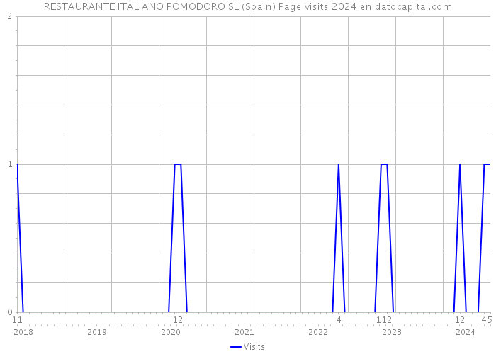 RESTAURANTE ITALIANO POMODORO SL (Spain) Page visits 2024 