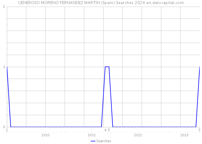 GENEROSO MORENO FERNANDEZ MARTIN (Spain) Searches 2024 