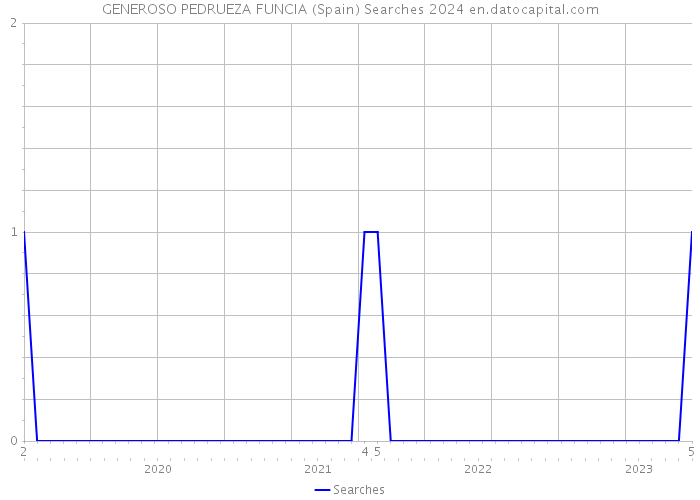 GENEROSO PEDRUEZA FUNCIA (Spain) Searches 2024 