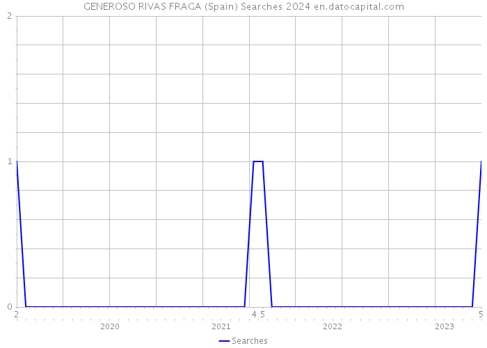 GENEROSO RIVAS FRAGA (Spain) Searches 2024 