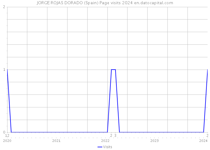 JORGE ROJAS DORADO (Spain) Page visits 2024 