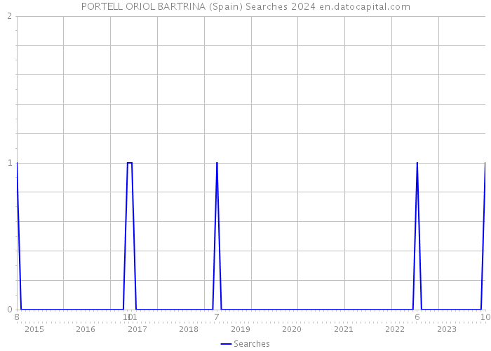 PORTELL ORIOL BARTRINA (Spain) Searches 2024 