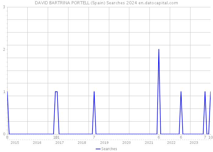 DAVID BARTRINA PORTELL (Spain) Searches 2024 