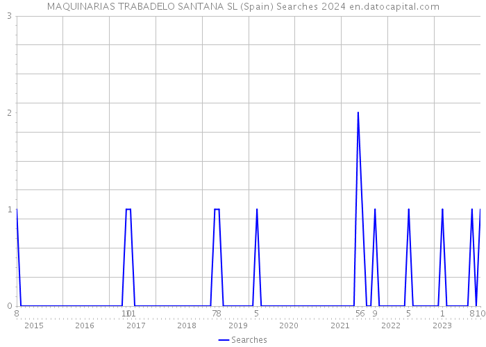 MAQUINARIAS TRABADELO SANTANA SL (Spain) Searches 2024 
