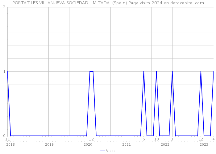 PORTATILES VILLANUEVA SOCIEDAD LIMITADA. (Spain) Page visits 2024 