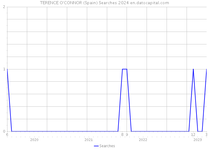 TERENCE O'CONNOR (Spain) Searches 2024 