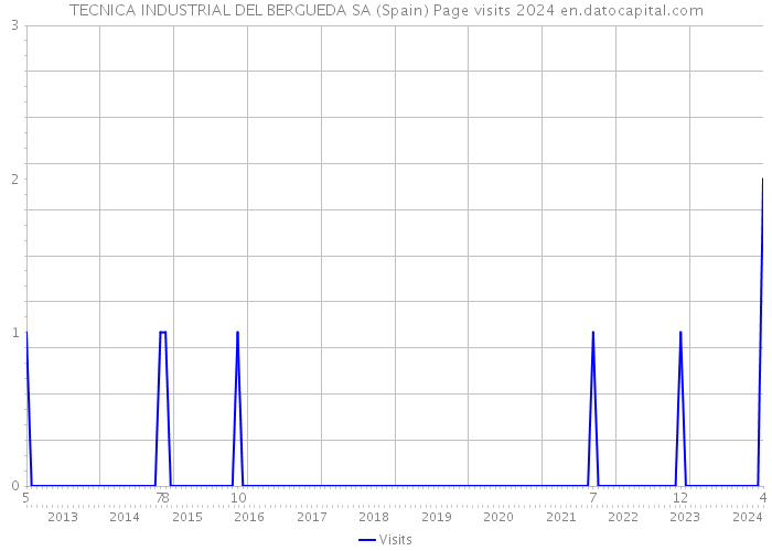 TECNICA INDUSTRIAL DEL BERGUEDA SA (Spain) Page visits 2024 