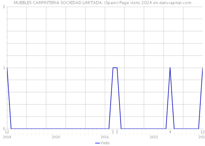 MUEBLES CARPINTERIA SOCIEDAD LIMITADA. (Spain) Page visits 2024 