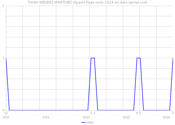 TANIA MENDEZ MARTINEZ (Spain) Page visits 2024 