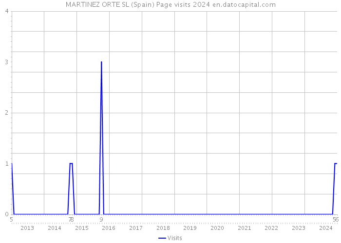 MARTINEZ ORTE SL (Spain) Page visits 2024 