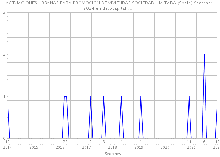 ACTUACIONES URBANAS PARA PROMOCION DE VIVIENDAS SOCIEDAD LIMITADA (Spain) Searches 2024 