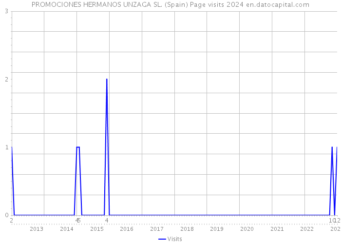PROMOCIONES HERMANOS UNZAGA SL. (Spain) Page visits 2024 
