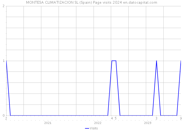 MONTESA CLIMATIZACION SL (Spain) Page visits 2024 