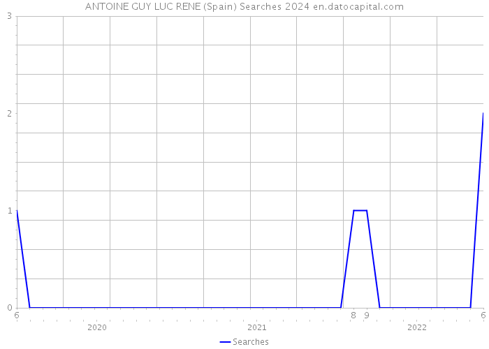 ANTOINE GUY LUC RENE (Spain) Searches 2024 