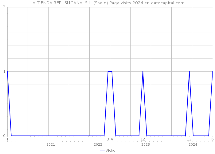 LA TIENDA REPUBLICANA, S.L. (Spain) Page visits 2024 