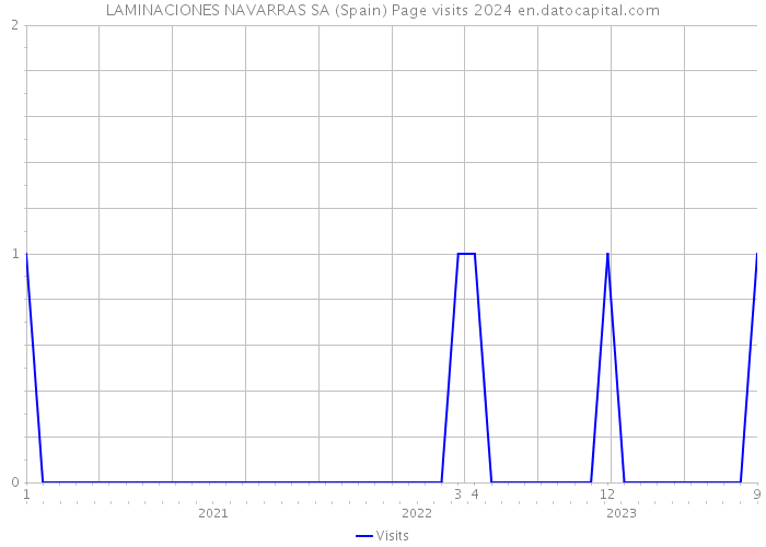 LAMINACIONES NAVARRAS SA (Spain) Page visits 2024 