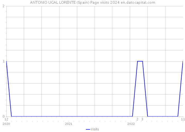 ANTONIO UGAL LORENTE (Spain) Page visits 2024 