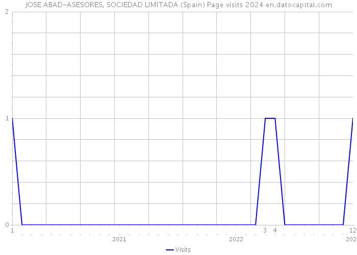 JOSE ABAD-ASESORES, SOCIEDAD LIMITADA (Spain) Page visits 2024 