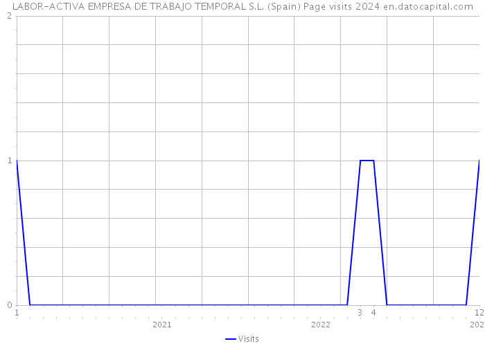 LABOR-ACTIVA EMPRESA DE TRABAJO TEMPORAL S.L. (Spain) Page visits 2024 