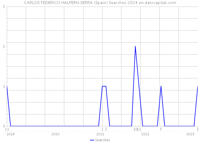 CARLOS FEDERICO HALPERN SERRA (Spain) Searches 2024 