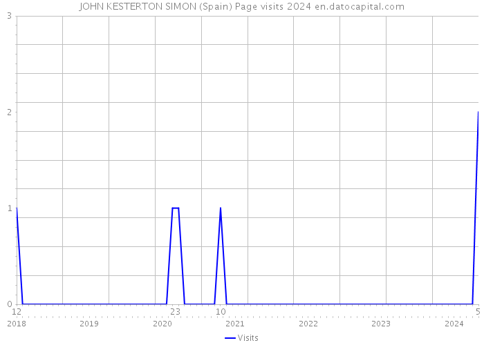 JOHN KESTERTON SIMON (Spain) Page visits 2024 