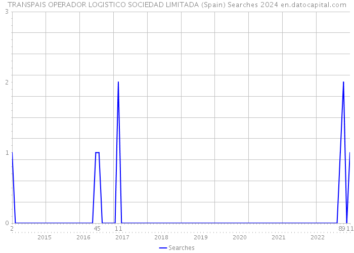 TRANSPAIS OPERADOR LOGISTICO SOCIEDAD LIMITADA (Spain) Searches 2024 
