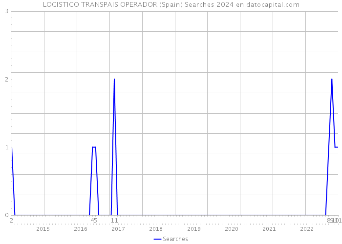 LOGISTICO TRANSPAIS OPERADOR (Spain) Searches 2024 