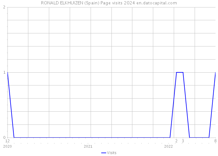 RONALD ELKHUIZEN (Spain) Page visits 2024 