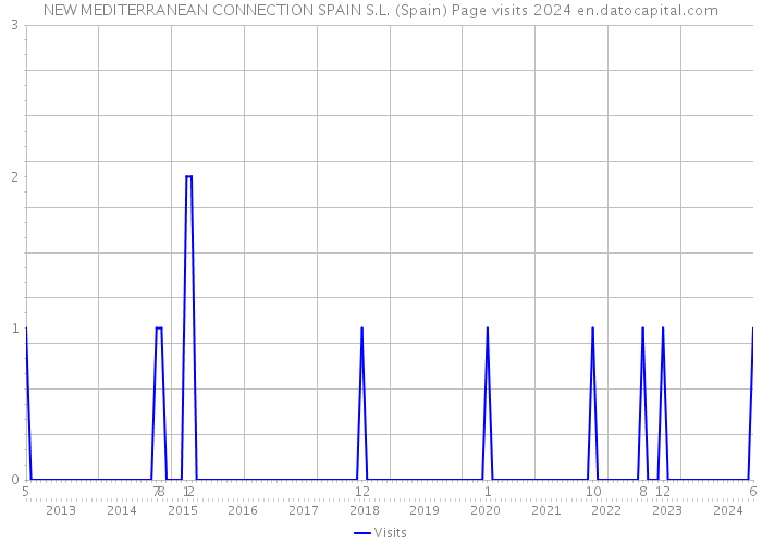 NEW MEDITERRANEAN CONNECTION SPAIN S.L. (Spain) Page visits 2024 