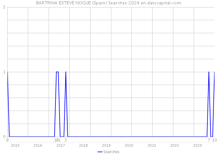 BARTRINA ESTEVE NOGUE (Spain) Searches 2024 