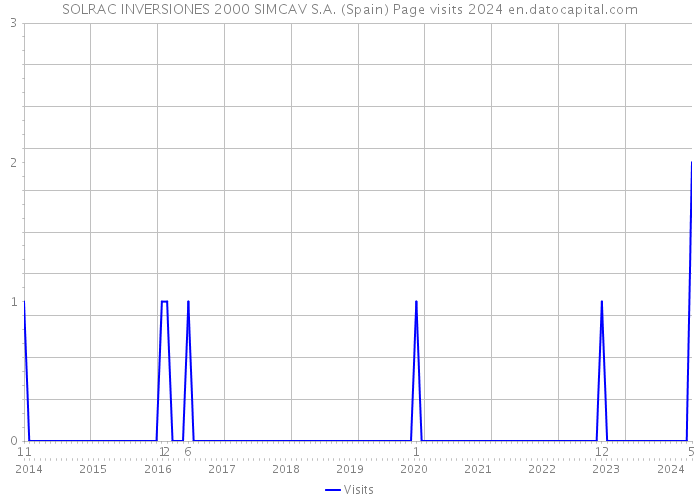 SOLRAC INVERSIONES 2000 SIMCAV S.A. (Spain) Page visits 2024 