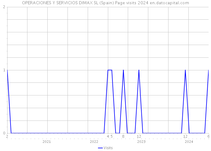 OPERACIONES Y SERVICIOS DIMAX SL (Spain) Page visits 2024 